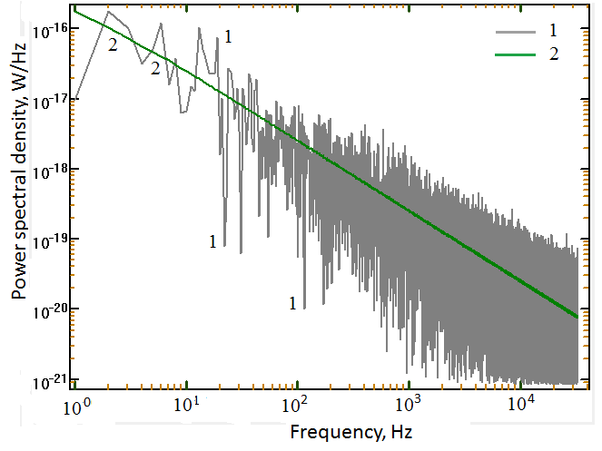 Мгновенная (1) (серый цвет) и усредненная по 3000 реализациям (2) (зеленый цвет) СПМ 1/f-шума, полученные из f-шума методом кратного интегрирования