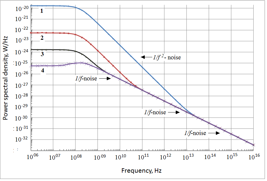 Расчетные с учетом ФДТ СПМ тепловых флуктуаций тока в проводнике при различных температурах: 1 - T=300 К; 2 - T=1 К; 3 - T=0,03 К; 4 - T=0,001 K
