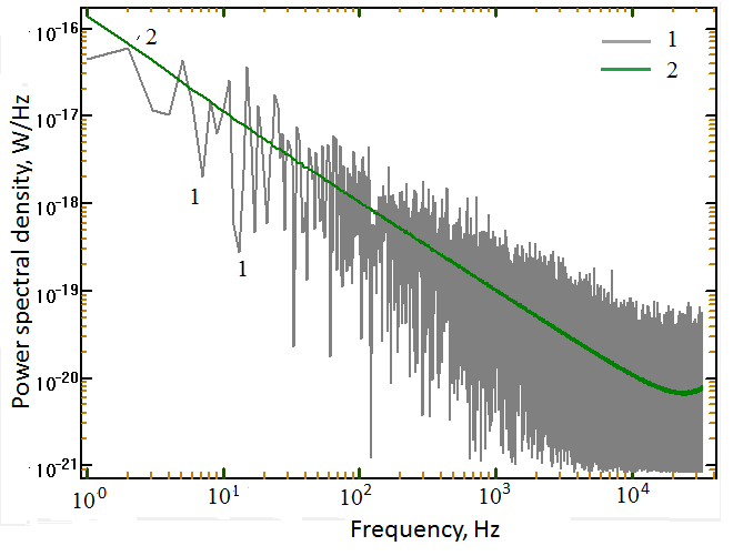 Мгновенная (1) (серый цвет) и усредненная по 3000 реализациям (2) (зелёный цвет) СПМ 1/f-шума, полученные из f-шума авторегрессионным методом
