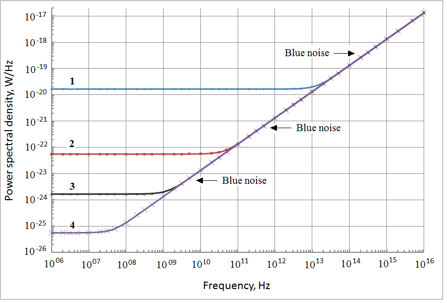 Расчетные СПМ теплового шума цепи с активным сопротивлением R=1 Ом при температурах: 1 - T=300 К; 2 - T=1 К; 3 - T=0,03 К; 4 - T=0,001 K