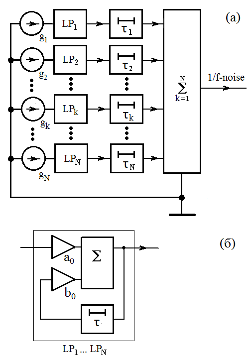 Функциональная схема: а - преобразований сигналов по моделям 1/f-шума; б - фильтров нижних частот LP1…LPN