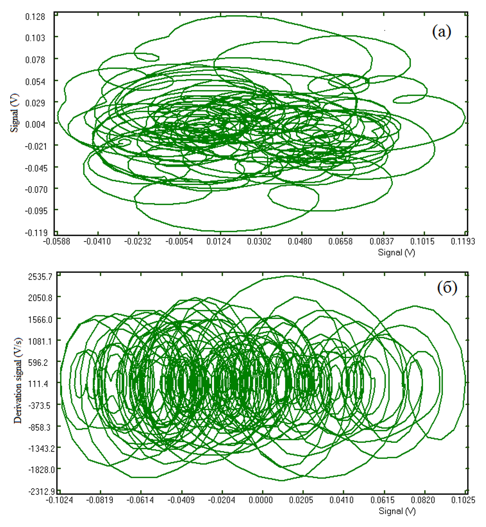 Фазовые портреты 1/f-шума, полученные различными методами: а - модифицированным методом 2048-канального вокодера; б - классическим методом дифференцирования