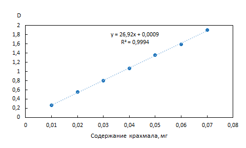 Градуировочный график зависимости оптической плотности от содержания крахмала