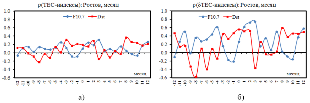 Связь параметров с индексами F10.7 и Dst:а) ТЕС; б) δТЕС
