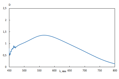 Спектр поглощения йодно-крахмального комплекса с содержанием крахмала 0,05 мг