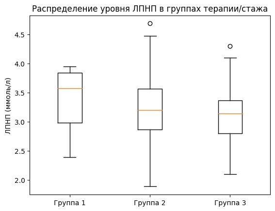 Распределение уровня липопротеинов низкой плотности (ЛПНП) в группах пациентов с СД2 и ожирением в зависимости от стажа заболевания и стартовой терапии