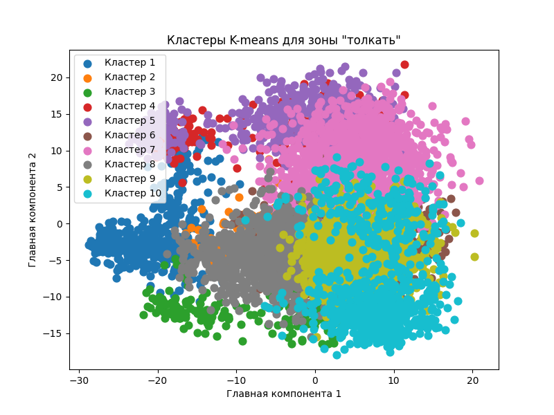 Кластеры K-means для зоны «толкать»