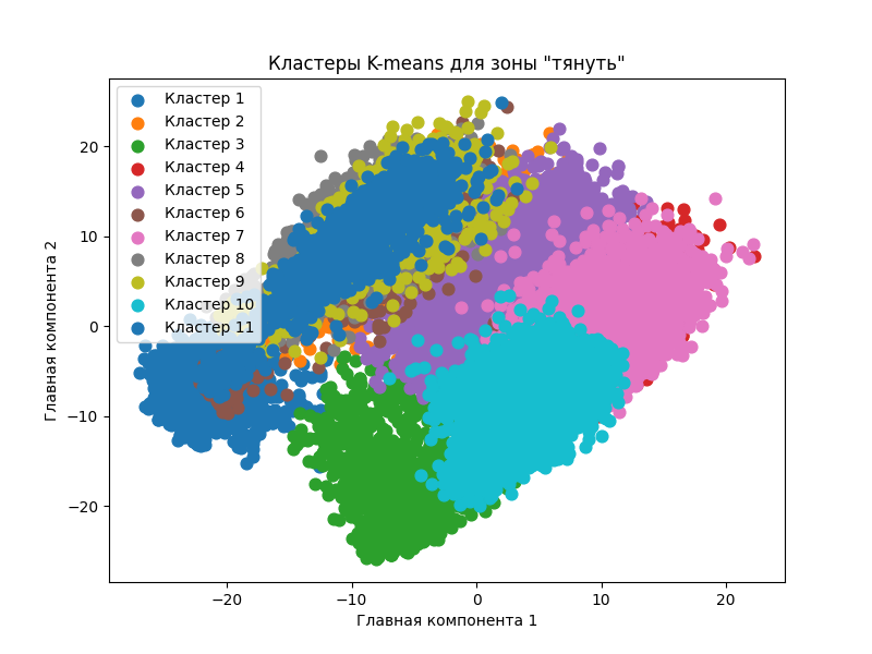 Кластеры K-means для зоны «тянуть»
