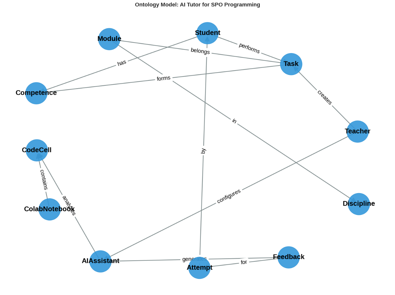 Графовая визуализация онтологической модели системы