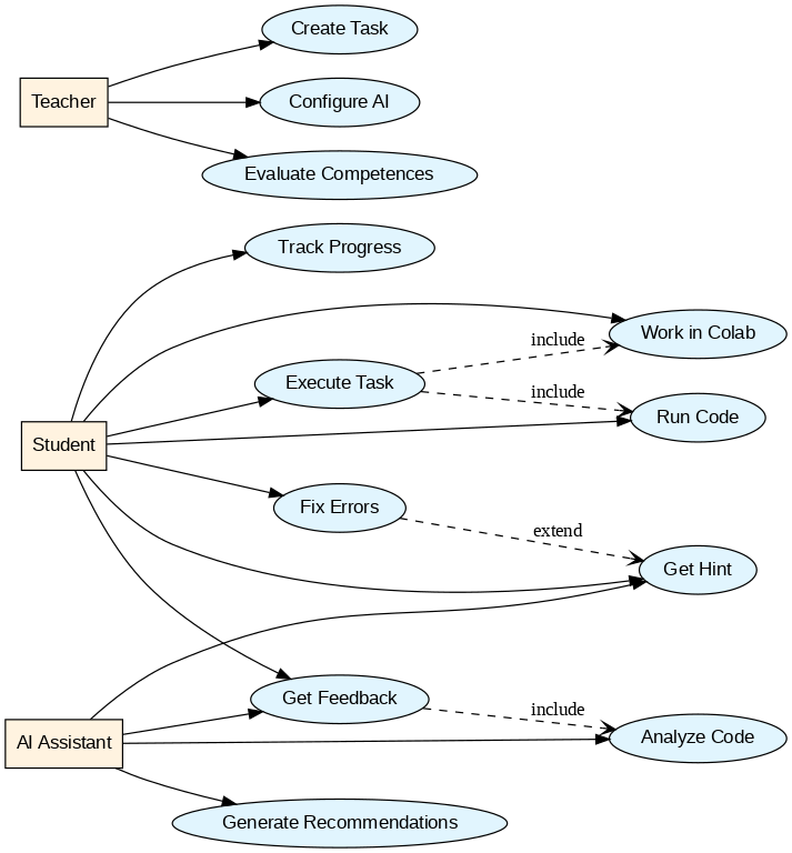 Диаграмма вариантов использования ИИ-системы
