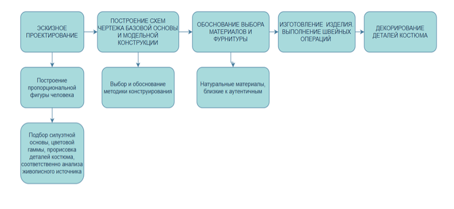 Схема последовательности проектирования исторического костюма