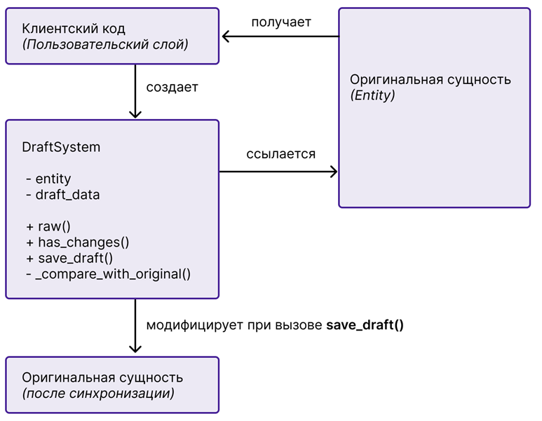Структура паттерна