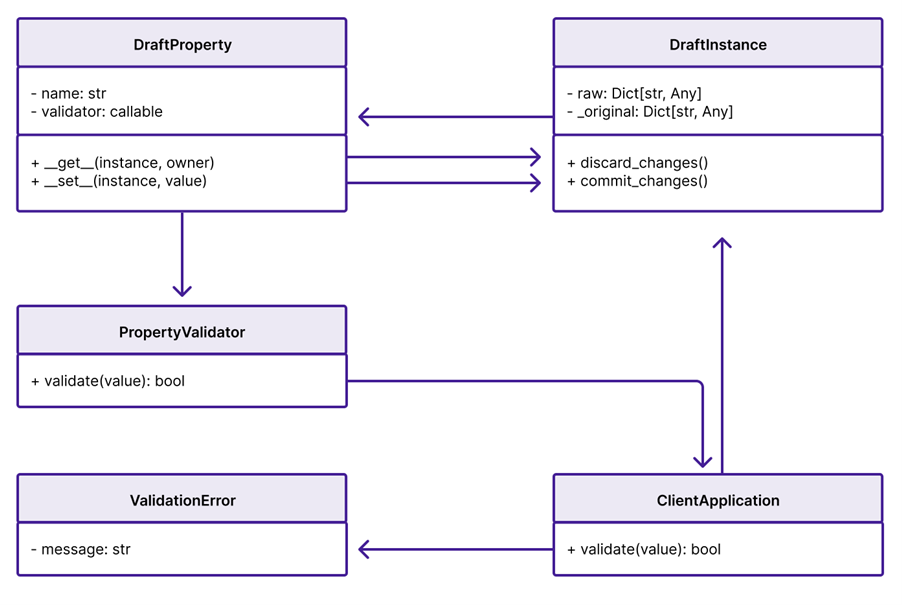 Управление свойствами