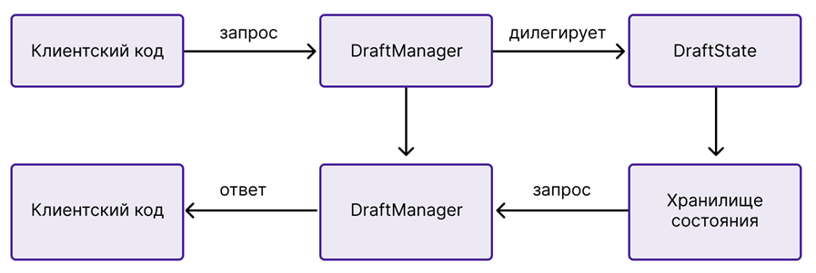 Жизненный цикл состояния