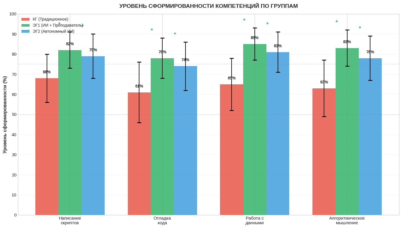 Уровень формирования компетенций контрольной и экспериментальной групп