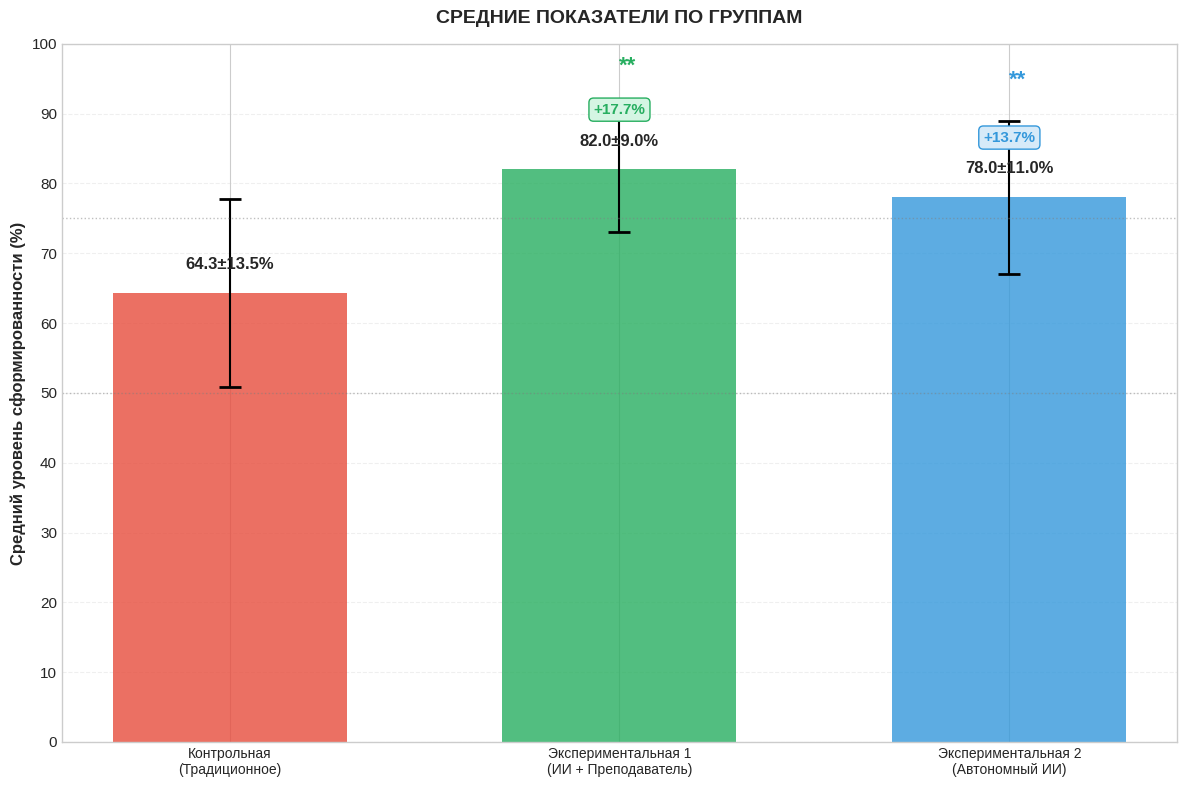 Средние показатели уровня формирования компетенций по экспериментальным группам