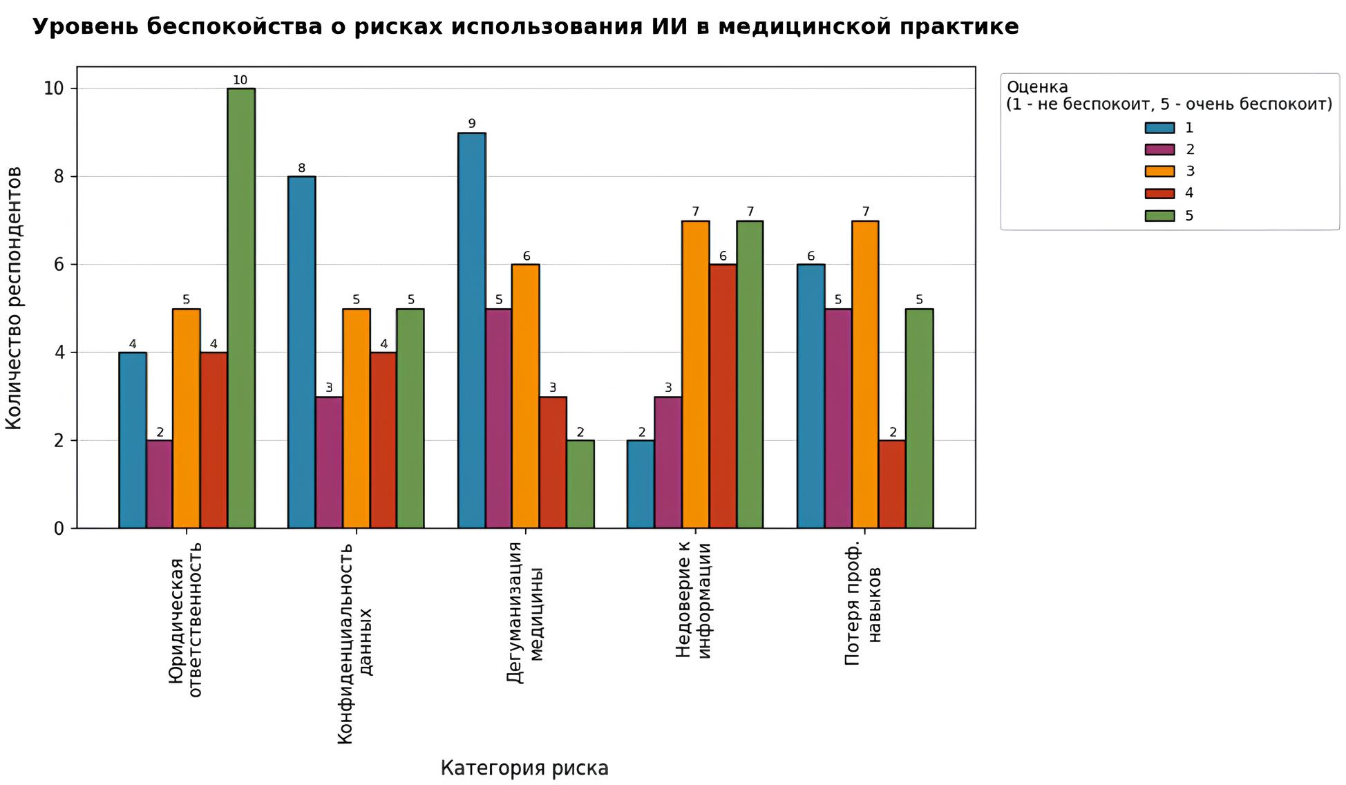 Риски использования генеративного ИИ в медицине