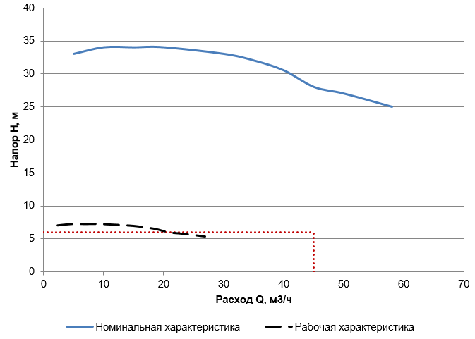 Расходная характеристика насоса Grundfos ТР 65-310
