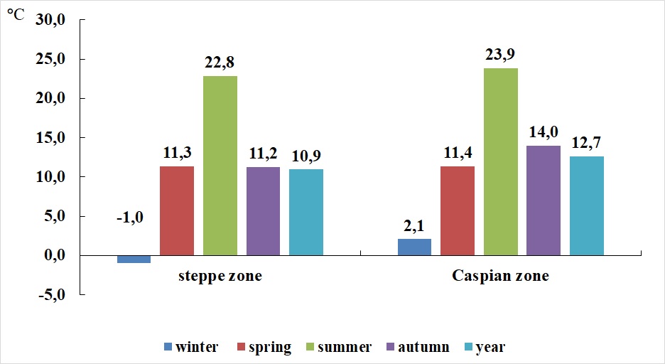 Average annual and seasonal temperatures in the steppe and Caspian zones of the southern ETR for 1961-2024