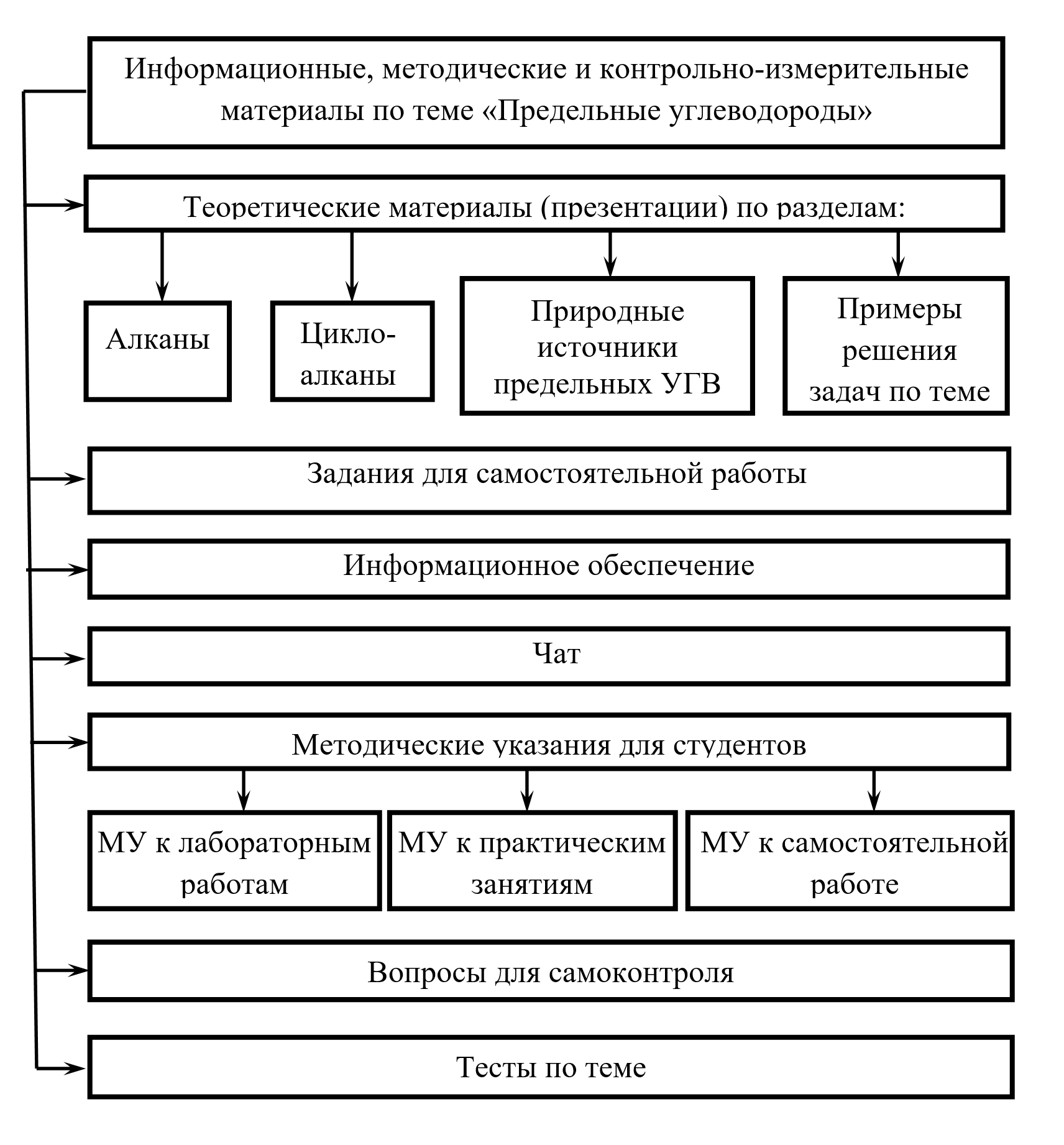 Структура темы (блока) «Предельные углеводороды» в ЦОР «Органическая химия»