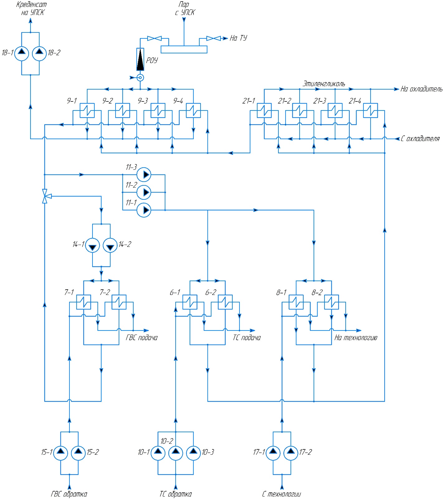 Тепловая схема предприятия: УПСК – производственный цех; РОУ – редукционно-охладительная установка; ТУ – турбоустановка; ТС – тепловая сеть; ГВС – горячее водоснабжение; цифрами обозначены теплообменники, насосы