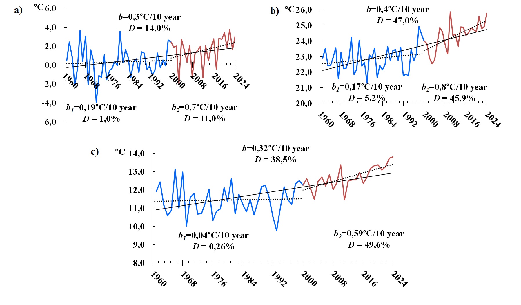 The course of average annual and seasonal temperatures with trends: a - winter; b - summer; c - year