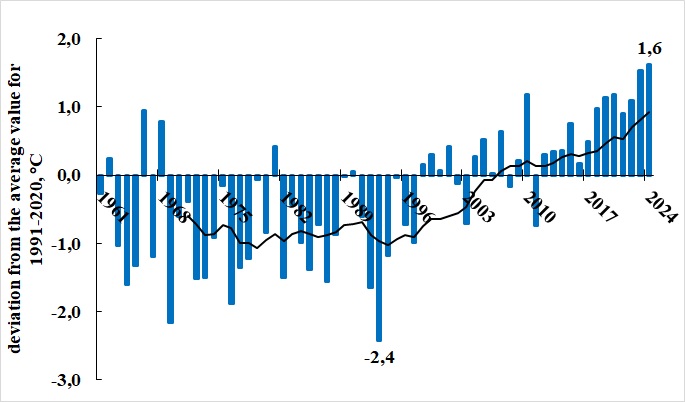 Change in anomalies of average annual surface air temperature in the flat zone of southern ETR
