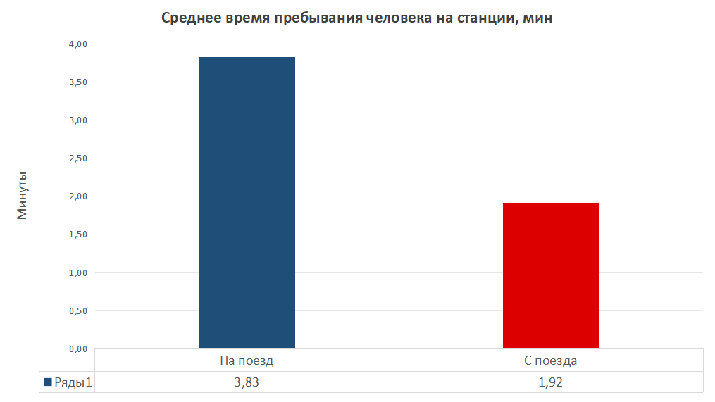 Среднее значение времени пребывания пассажира на станции