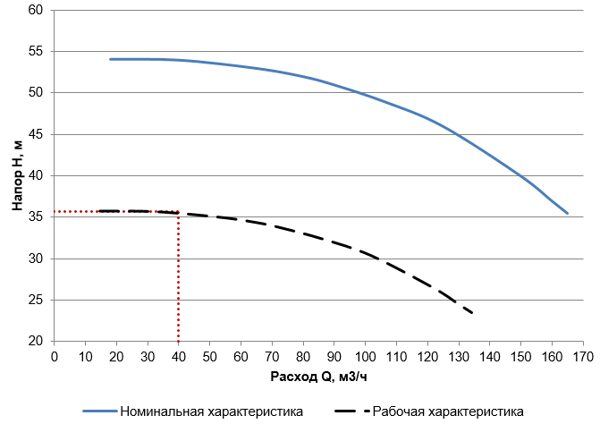 Расходная характеристика насоса Wilo-IL 80/200-22/2