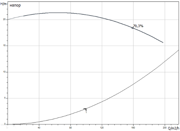 Расходная характеристика насоса Wilo BL-100/250-11/4