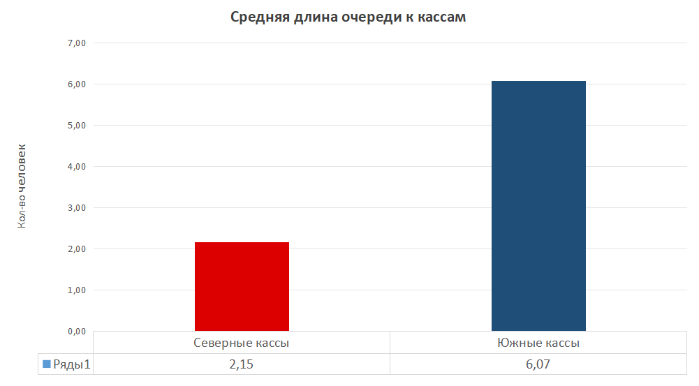 Средняя длина очереди к кассам