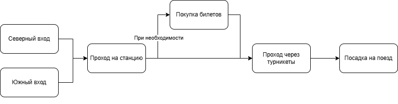 Диаграмма поведения пассажиров, входящих с улицы
