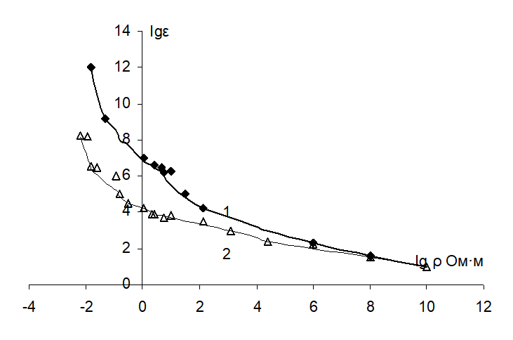 Логарифмическая зависимость диэлектрической проницаемости от удельного объемного сопротивления для композита парафин-графит:1 – lgε''=lgρ; 2 – lgε'=lgρ