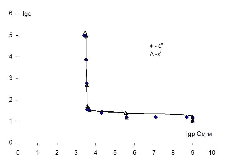 Логарифмическая зависимость диэлектрической проницаемости от удельного объемного сопротивления для композита парафин-железо