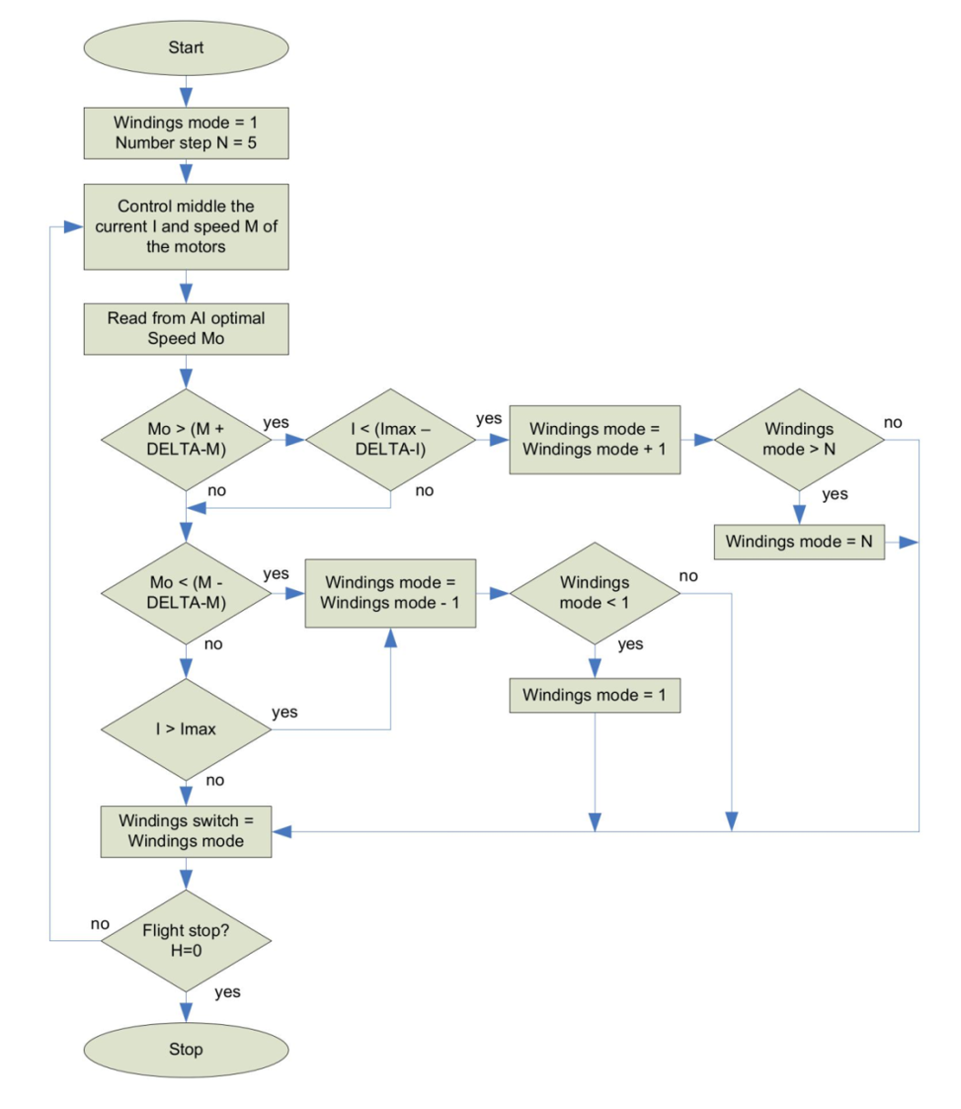 Block Diagram of the Stator Winding Switching Algorithm