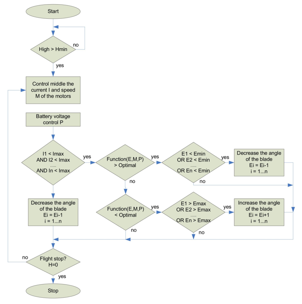 Structural Diagram of the Algorithm for Optimal Battery Energy Consumption