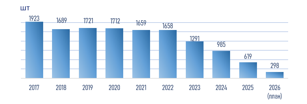 Динамика изменения количества ТСО за период 2017-2026 гг