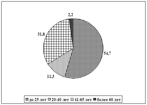 Возрастные характеристики участников анкетирования