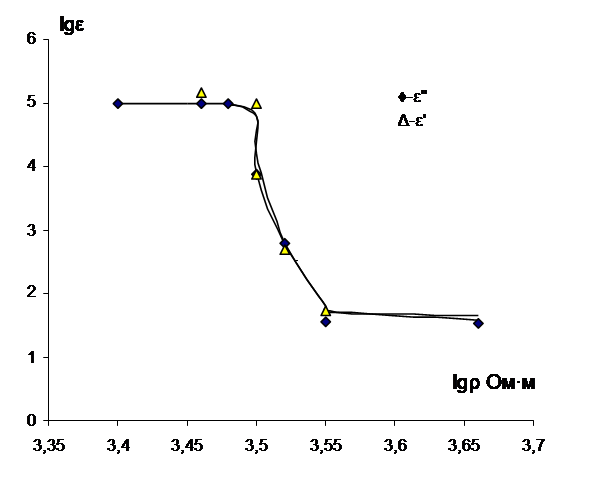 Логарифмическая зависимость диэлектрической проницаемости от удельного объемного сопротивления для композита парафин-железо