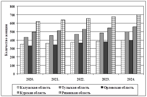 Статистика первичной заболеваемости раком молочной железы в субъектах Российской Федерации