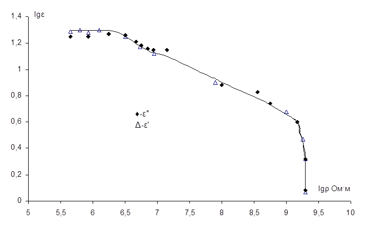 Логарифмическая зависимость диэлектрической проницаемости от удельного объемного сопротивления для композита парафин-алюминий
