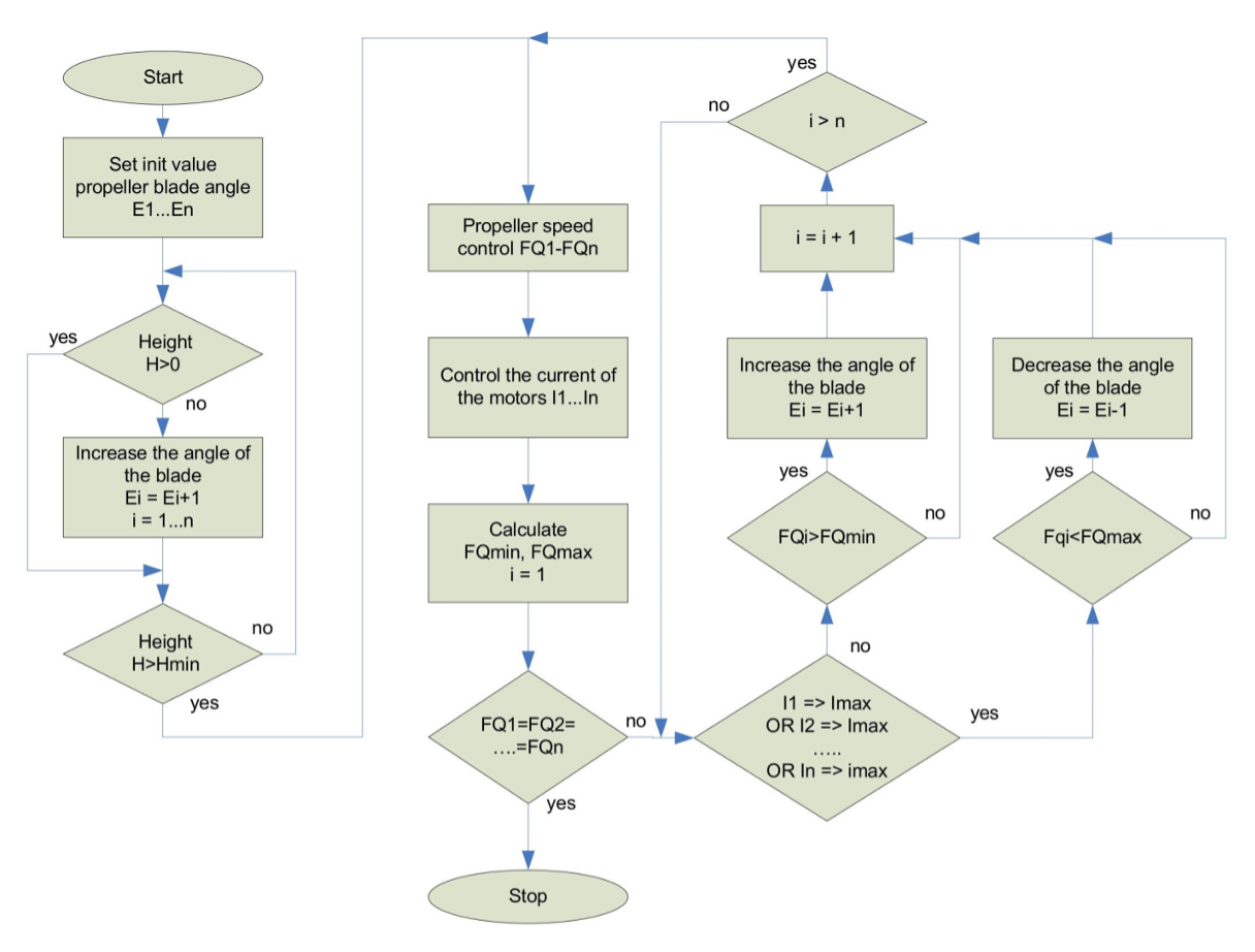 Structural Diagram of the Platform Balancing Algorithm