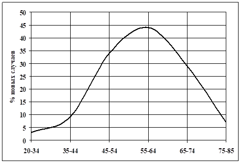 Возрастная динамика заболеваемости раком молочной железы среди женщин Калужской области