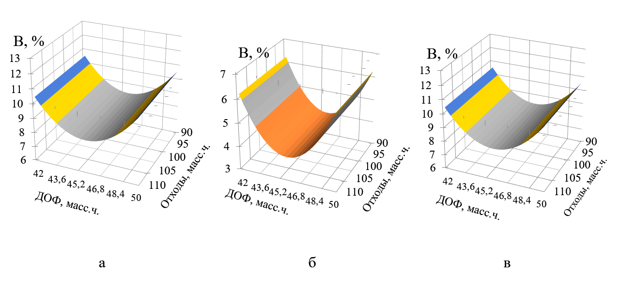 Зависимость водопоглощения полимербетона от концентрации компонентов при различном содержании песка: а - 60; б - 70; в - 80