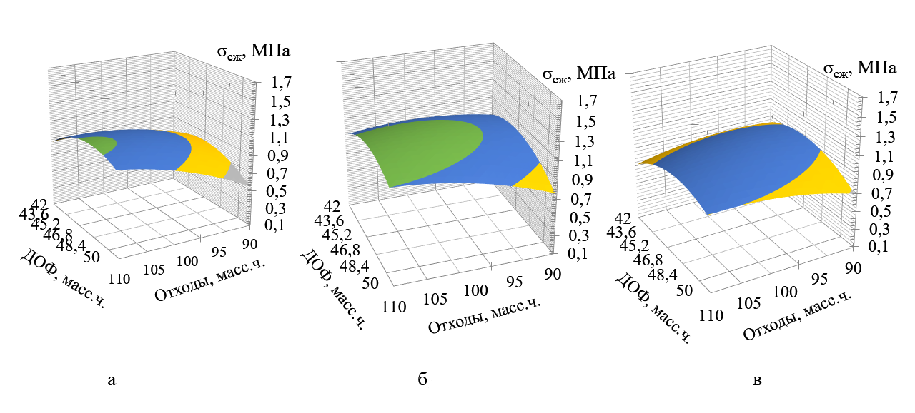 Зависимость прочности при 10 %-ном сжатии полимербетона от концентрации компонентов при различном содержании песка: а - 60; б - 70; в - 80