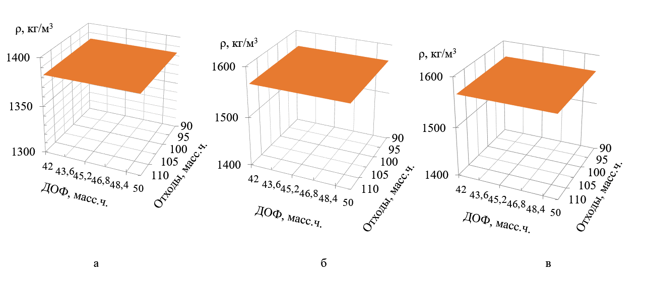 Зависимость плотности полимербетона от концентрации компонентов при различном содержании песка: а - 60; б - 70; в - 80