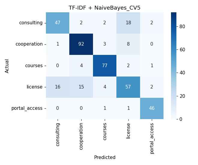 Матрица ошибок модели Naive Bayes с признаковым представлением TF-IDF