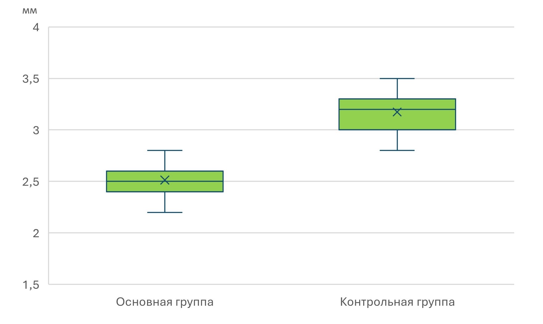 Распределение глубины пародонтальных карманов в основной и контрольной группах через 3 месяца после родоразрешения