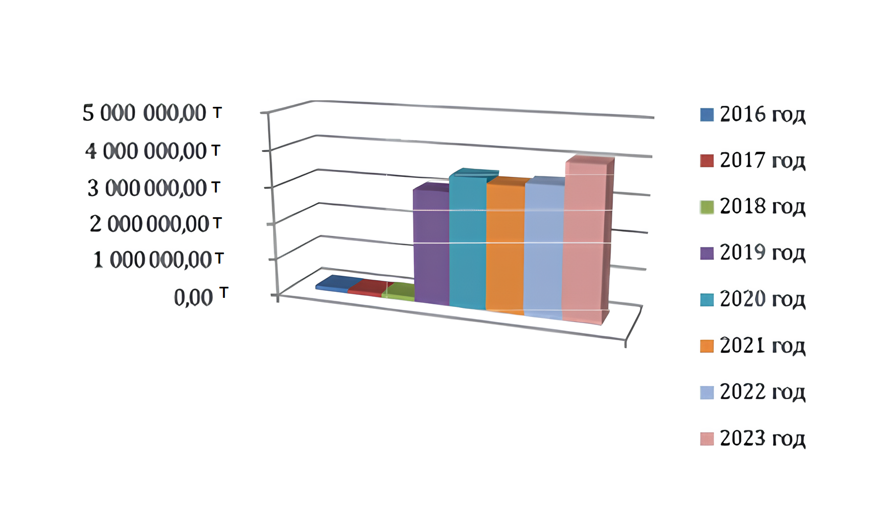 Количество отходов, образовавшихся на территории области с 2016 по 2023 годы