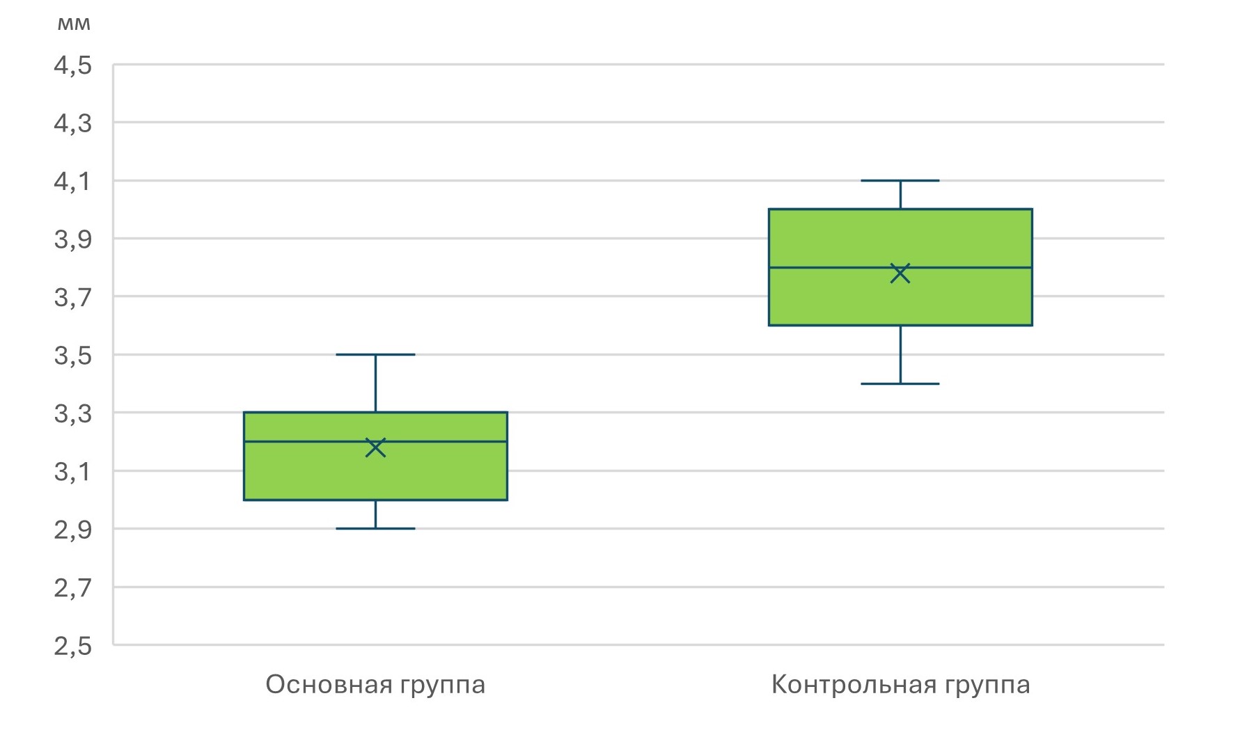 Распределение глубины пародонтальных карманов в основной и контрольной группах через 1 месяц после лечения